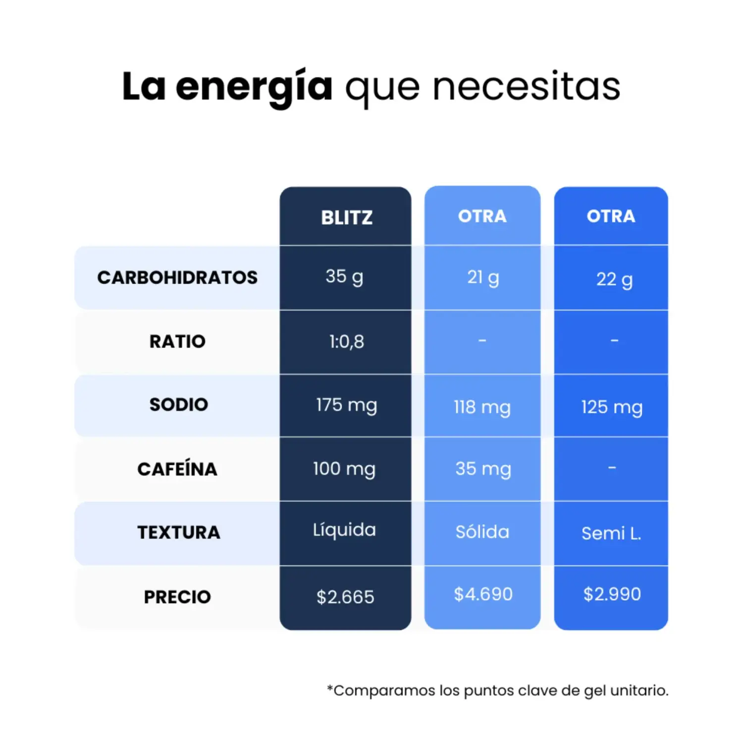  - Blitz Nutrition Energy Gel Maqui Con Cafeína